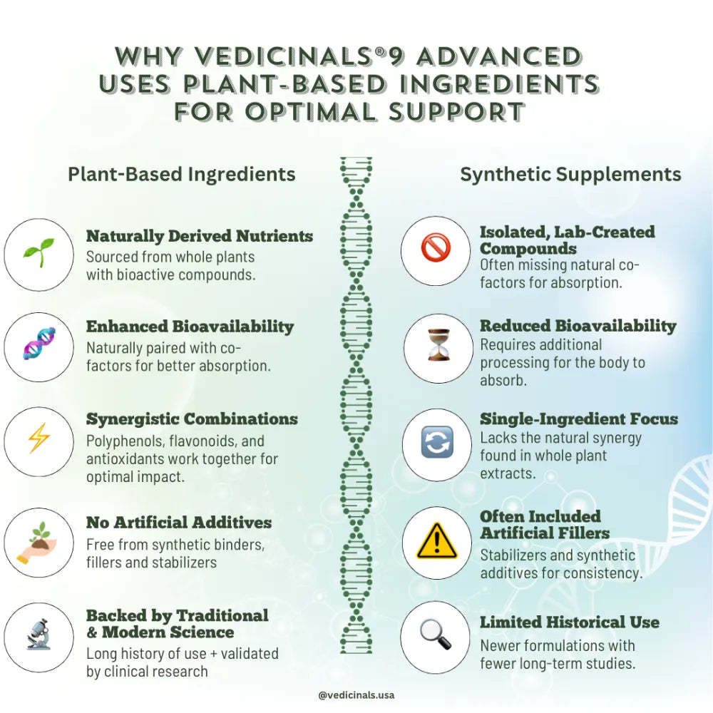 Why Vedicinals®9 Advanced Uses Plant-Based Ingredients for Optimal Support